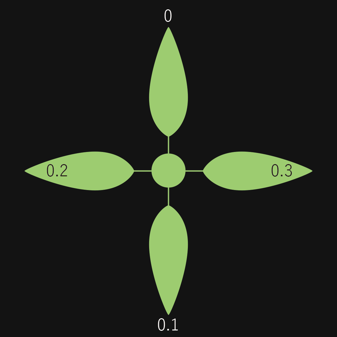 輪生状 互生節間短縮